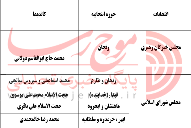 لیست ائتلاف معتمدین انقلابی اصولگرا در استان زنجان+جدول